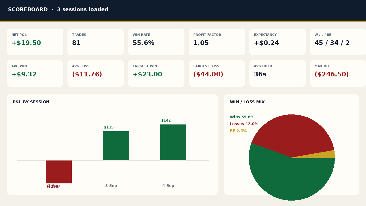 Scoreboard with net P&L, win rate, session bars