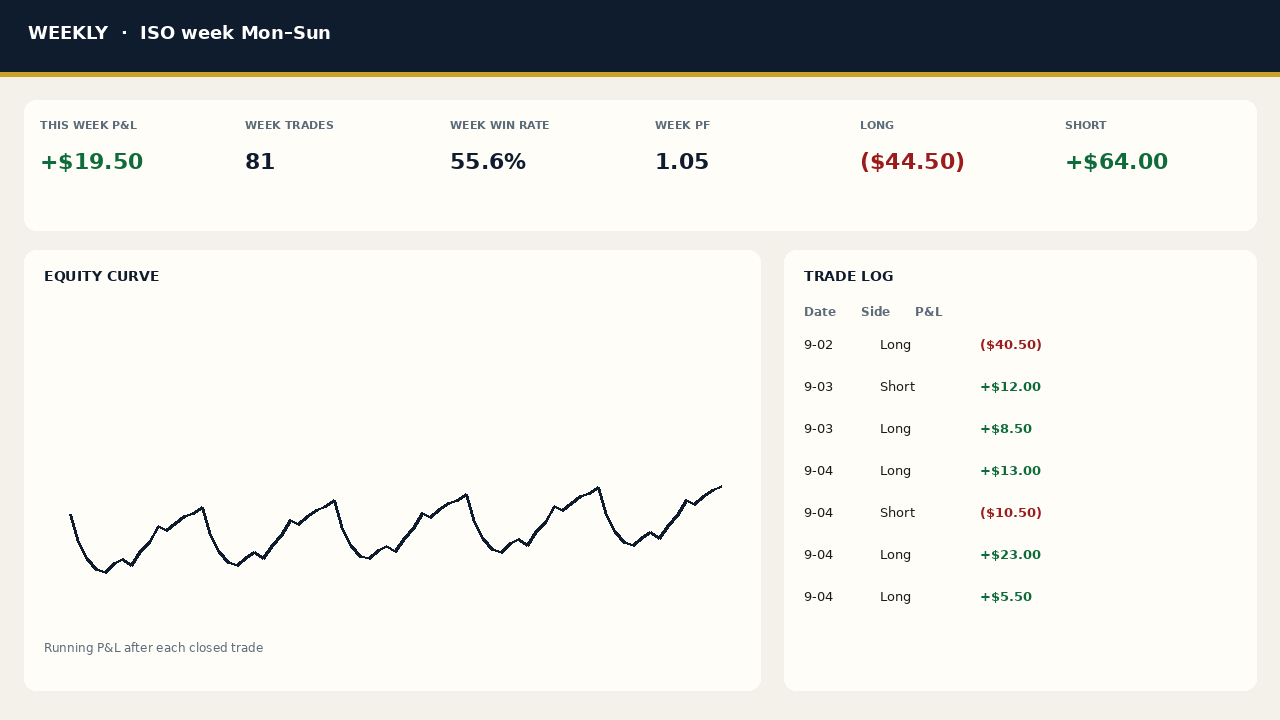 Weekly KPIs, equity curve, and trade log